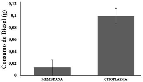 Consumo de CD por fracciones subcelulares de P. luteola.