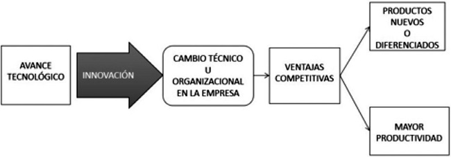 Avance tecnológico y creación de ventajas competitivas bajo un enfoque de competitividad estructural. Basado en Bianco (2007).
