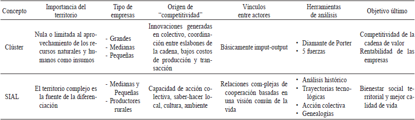COMPARATIVO CLÚSTER VS SIAL