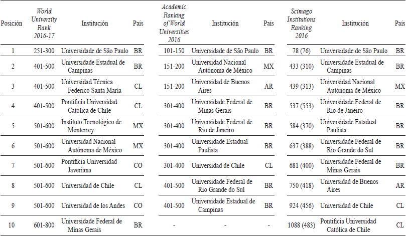 DIEZ PRIMERAS UNIVERSIDADES LATINOAMERICANAS EN LOS RANKINGS DE 2016
