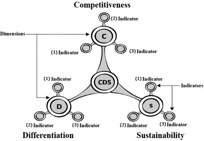 Overview of the CDS model and its indicators (generic case).