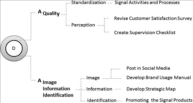 Actions defined on the basis of applying the CDS model= indicator of differentiation.
