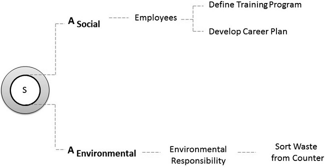 Actions defined on the basis of applying the CDS model= indicator of sustainability.