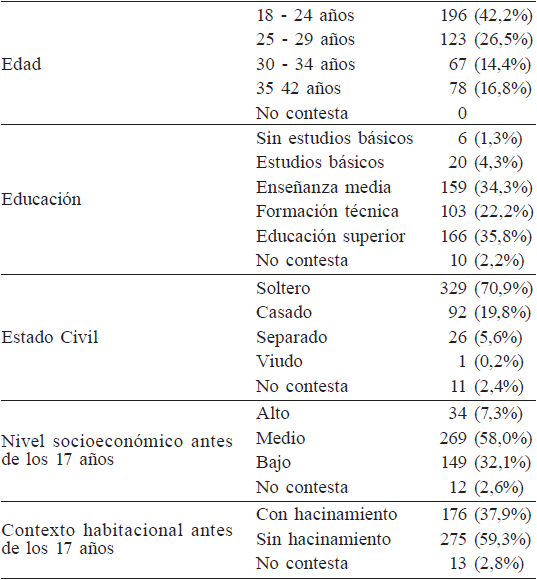 CARACTERÍSTICAS SOCIODEMOGRÁFICAS DE LOS PARTICIPANTES EN EL ESTUDIO