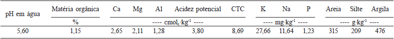 CARACTERIZAÇÃO QUÍMICA E GRANULOMÉTRICA DA CAMADA SUPERFICIAL DO SOLO CONSTRUÍDO ANTERIOR À INSTALAÇÃO DO EXPERIMENTO