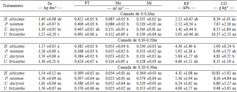 VALORES MÉDIOS DE DENSIDADE DO SOLO (Ds), POROSIDADE TOTAL (PT), MACROPOROSIDADE (Ma), MICROPOROSIDADE (Mi), RESISTÊNCIA DO SOLO À PENETRAÇÃO (RP) E TEOR CARBONO ORGÂNICO (CO) NAS CAMADAS DE 0-0,10m; 0,10-0,20m E 0,20-0,30m DE UM SOLO CONSTRUÍDO SOB CULTIVO DE QUATRO GRAMÍNEAS APÓS 103 MESES DE CONDUÇÃO DO EXPERIMENTO