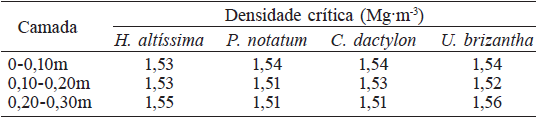 DENSIDADE CRÍTICA RESTRITIVA AO CRESCIMENTO RADICULAR (DcRrest) DE DIFERENTES GRAMÍNEAS, NAS CAMADAS DE 0-0,10; 0,10-0,20 E 0,20-0,30m DE UM SOLO CONSTRUÍDO, UTILIZANDO A EQUAÇÃO DE REICHERT et al. (2009 b)*