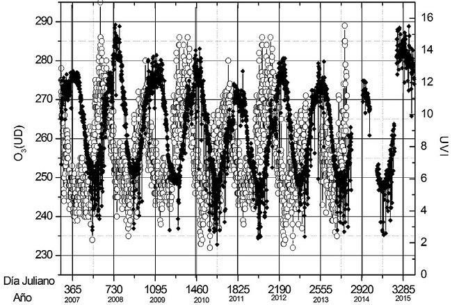 Mediciones del &Iacute;ndice Solar Ultravioleta (UVI) m&aacute;ximo diario (s&iacute;mbolos negros) y mediciones satelitales del espesor de la capa de ozono (c&iacute;rculos vac&iacute;os) en Arica, Chile. Septiembre 2006-Diciembre 2015.