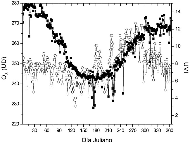 Mediciones del &Iacute;ndice Solar Ultravioleta (UVI) m&aacute;ximo diario (s&iacute;mbolos negros) y mediciones satelitales del espesor de la capa de ozono (c&iacute;rculos vac&iacute;os) en Arica, Chile, en 2008.