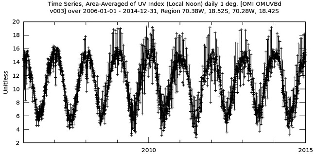 Serie temporal del &iacute;ndice UVI en la zona de Arica, Chile (Enero 2006-Diciembre 2014). Datos OMI/KMNI a bordo del sat&eacute;lite AURA de la NASA. El UVI es un promedio del &aacute;rea superficial &plusmn;0,05&deg; alrededor de las coordenadas de Arica (18,47&deg;S, 70,32&deg;O).