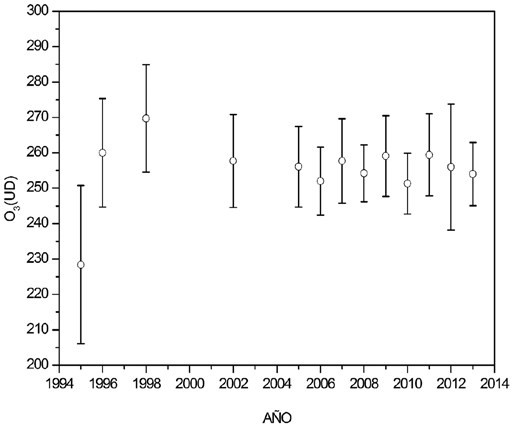 Promedio anual del espesor de la capa de ozono en Arica, Chile, entre 1995 y 2013.