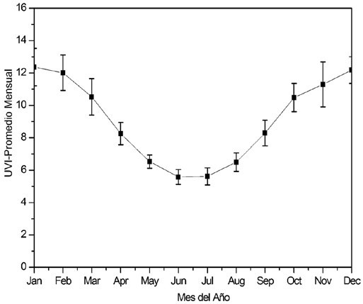 Promedios mensuales del UVI en Arica, Chile, entre 2006 y 2015.