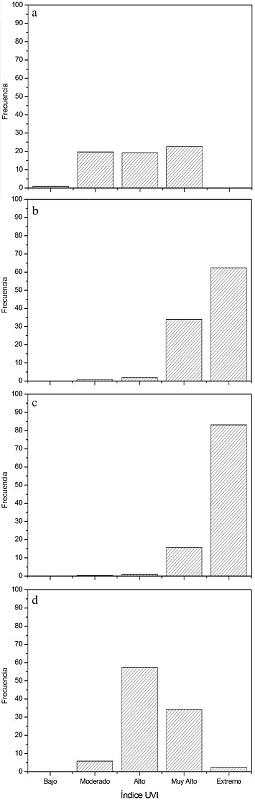 Histogramas del porcentaje de frecuencia de mediciones de UVI a mediod&iacute;a solar, 2007-2014 en Arica, Chile. a: invierno, b: primavera, c: verano, d: oto&ntilde;o. Bajo: &le;2, moderado: 3-5, alto: 6-7, muy alto: 8-10, extremo: &le;11, seg&uacute;n la OMS.
