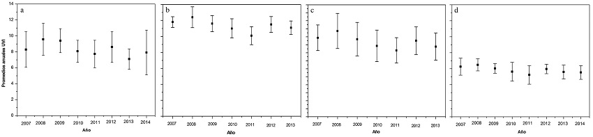 Valores promedios anuales de UVI a mediod&iacute;a, en Arica, Chile (2007-2013). a: primavera, b: verano, c: oto&ntilde;o, d: invierno.
