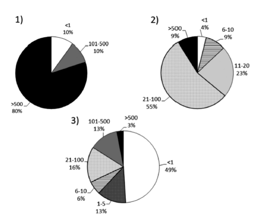 Superficie (ha) de la unidad de producci&oacute;n en tres mosaicos de la cuenca: 1) Mosaico 1: uso pecuario dominante asociado a bosques fragmentados; 2) Mosaico 2: uso periurbano dominan- te con una cobertura mixta donde est&aacute;n intercalados viviendas, peque&ntilde;as &aacute;reas agr&iacute;colas de subsis- tencia, bosque; 3) Mosaico 3: bosque continuo sin uso aparente.