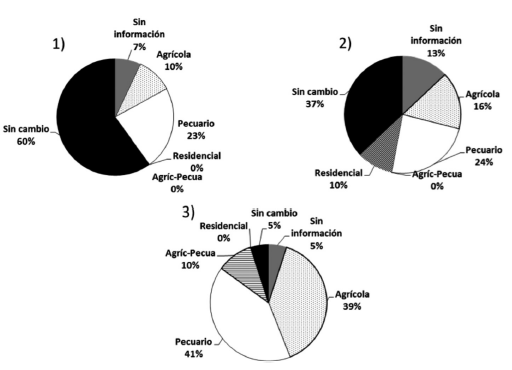 Cambio de uso del suelo en tres mosaicos del paisaje de la cuenca: 1) Mosaico 1: uso pecuario dominante asociado a bosques fragmentados; 2) Mosaico 2: uso periurbano dominante con una cobertura mixta donde est&aacute;n intercalados viviendas, peque&ntilde;as &aacute;reas agr&iacute;colas de subsis- tencia, bosque; 3) Mosaico 3: bosque continuo sin uso aparente.