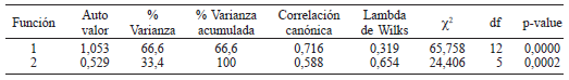 LAMBDA DE WILKS Y PRUEBA DE C2 CON REMOCI&Oacute;N SUCESIVA DE LOS EJES