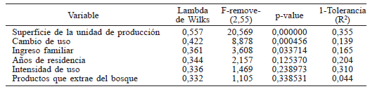 RESUMEN DEL AN&Aacute;LISIS DE FUNCI&Oacute;N DISCRIMINANTE