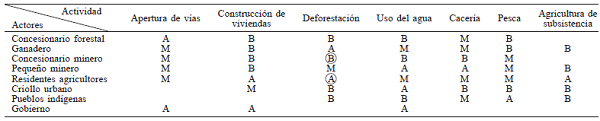 ACTORES CON POTENCIAL IMPACTO EN LA COBERTURA BOSCOSA Y SU RELACI&Oacute;N CON ACTIVIDADES GENERADORAS DE CAMBIO EN LA COBERTURA BOSCOSA