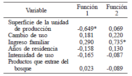 COEFICIENTES ESTANDARIZADOS DE LAS FUNCIONES DISCRIMINANTES CAN&Oacute;NICAS*