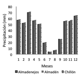 A&ntilde;o meteorol&oacute;gico medio (1971-2000) de las zonas de muestreo.