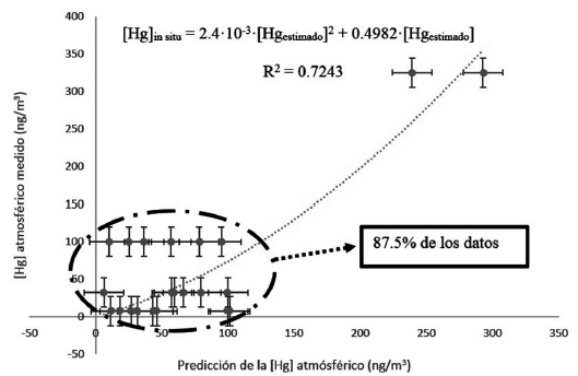 Curva de ajuste entre los datos medidos in situ y los pronosticados