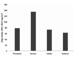 Valores medios, por estaci&oacute;n anual, de mercurio atmosf&eacute;rico durante el periodo de estudio.