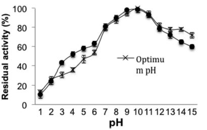 Optimum pH and pH stability of purified trypsin from viscera of Dosidicus gigas.