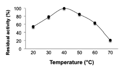 Optimum temperature of purified trypsin from hepatopancreas of Dosidicus gigas.