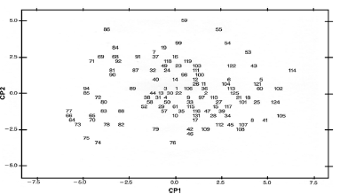 Diagrama de ordenaci&oacute;n de 114 accesiones de aguacate de la raza mexicana (Persea americana var. drymifolia) del banco de germo-plasma del Campo Experimental Baj&iacute;o, con base en los componentes principales 1 y 2. Cada n&uacute;mero corresponde al n&uacute;mero de registro indicado en la Tabla I