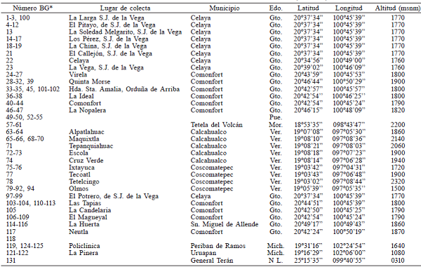 ACCESIONES UTILIZADAS EN LA CARACTERIZACI&Oacute;N MORFOL&Oacute;GICA DE Persea americana VAR. drymifolia DEL BANCO DE GERMOPLASMA DEL CAMPO EXPERIMENTAL BAJ&Iacute;O, INIFAP, M&Eacute;XICO
