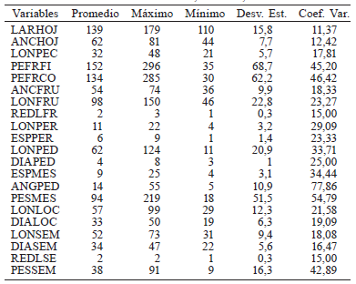 ACCESIONES UTILIZADAS EN LA CARACTERIZACI&Oacute;N MORFOL&Oacute;GICA DE PERSEA americana VAR. drymifolia DEL BANCO DE GERMOPLASMA DEL CAMPO EXPERIMENTAL BAJ&Iacute;O, INIFAP, M&Eacute;XICO