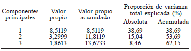 VALORES PROPIOS Y PROPORCI&Oacute;N DE LA VARIACI&Oacute;N EXPLICADA POR LOS PRIMEROS TRES COMPONENTES PRINCIPALES EN AGUACATE