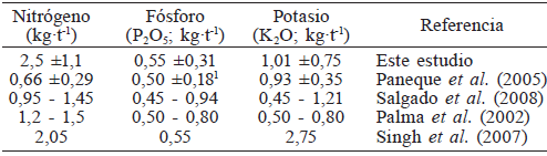 NUTRIENTES APLICADOS POR TONELADA DE CA&Ntilde;A PRODUCIDA REPORTADA POR DIVERSOS AUTORES Y PROMEDIOS OBTENIDOS EN ESTE ESTUDIO SIN DISTINGUIR ENTRE CICLOS O ZONAS CLIM&Aacute;TICAS