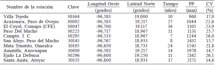 NOMBRE, CLAVE, COORDENADAS, A&Ntilde;OS DE OBSERVACI&Oacute;N, PROMEDIO DE LA PRECIPITACI&Oacute;N TOTAL ANUAL (PP) DE LAS ESTACIONES CLIM&Aacute;TICAS UBICADAS EN EL &Aacute;REA DE INFLUENCIA DE LA ZONA CA&Ntilde;ERA EN ESTUDIO Y COEFICIENTE DE VARIACI&Oacute;N (CV)