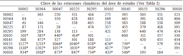 COMPARACI&Oacute;N DEL PROMEDIO DE LA PRECIPITACI&Oacute;N TOTAL ANUAL (mm) ENTRE ESTACIONES &dagger;