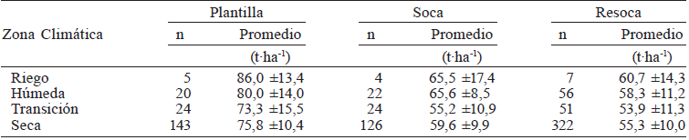 RENDIMIENTO PROMEDIO Y DESVIACI&Oacute;N EST&Aacute;NDAR POR CICLO DE LA CA&Ntilde;A DE AZ&Uacute;CAR EN CADA UNA DE LAS ZONAS CLIM&Aacute;TICAS ESTUDIADAS