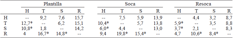 COMPARACI&Oacute;N DEL PROMEDIO DE RENDIMIENTO (t&middot;ha-1) POR CICLO ENTRE ZONAS CLIM&Aacute;TICAS