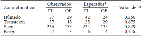 CANTIDAD DE AGRICULTORES QUE SOLO EMPLEAN LA MEZCLA DE FERTILIZANTE 20-05-25 (FI) RESPECTO A LOS QUE USAN OTRAS FUENTES (OF), YA SEA QUE COMPLEMENTEN LA F&Oacute;RMULA MENCIONADA O QUE LA MODIFIQUEN TOTALMENTE