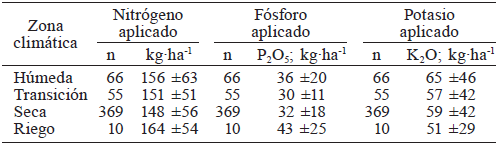 PROMEDIO Y DESVIACI&Oacute;N EST&Aacute;NDAR DE LA DOSIS DE NITR&Oacute;GENO, F&Oacute;SFORO Y POTASIO QUE SE APLICA A LA CA&Ntilde;A DE AZ&Uacute;CAR POR ZONA CLIM&Aacute;TICA ESTUDIADA