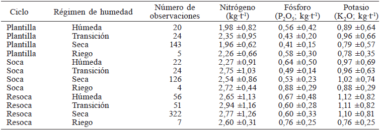 PROMEDIO Y DESVIACI&Oacute;N EST&Aacute;NDAR DE LA RELACI&Oacute;N ENTRE LA DOSIS APLICADA DE NUTRIENTES POR TONELADA DE CA&Ntilde;A PRODUCIDA POR CICLO Y R&Eacute;GIMEN DE HUMEDAD
