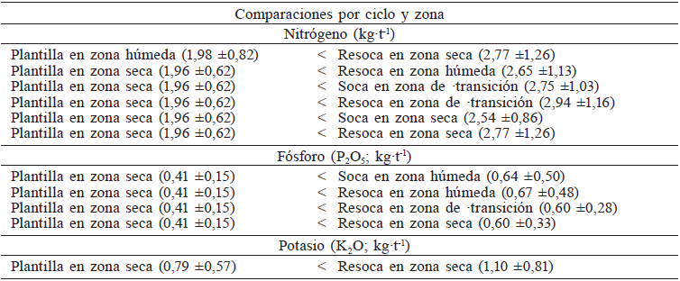 COMPARACIONES QUE RESULTARON ESTAD&Iacute;STICAMENTE SIGNIFICATIVAS EN LA RELACI&Oacute;N DE LOS DE NUTRIENTES APLICADOS POR TONELADA DE CA&Ntilde;A COSECHADA, POR CICLO Y ZONA CLIM&Aacute;TICA (PRUEBA TUKEY-KRAMER, P<0,05)