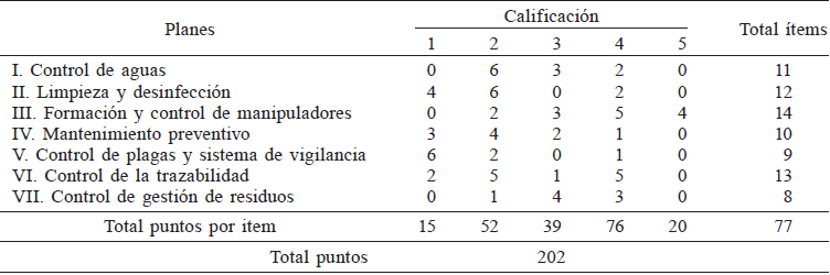 RESULTADOS DE LA APLICACIÓN DEL INSTRUMENTO GHYCAL EN SALA DE PROCESO DE TILAPIA ROJA