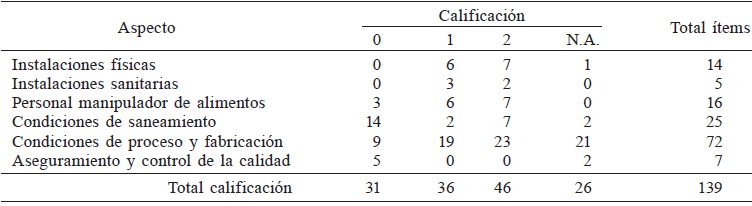 RESULTADOS DE LA APLICACIÓN DE LA LISTA DE CHEQUEO PARA ACTAS DE INSPECCIÓN A FÁBRICAS DE ALIMENTOS DEL INVIMA EN SALA DE PROCESO DE TILAPIA ROJA