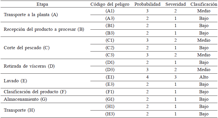 CLASIFICACIÓN DE PELIGROS POR PROBABILIDAD Y SEVERIDAD