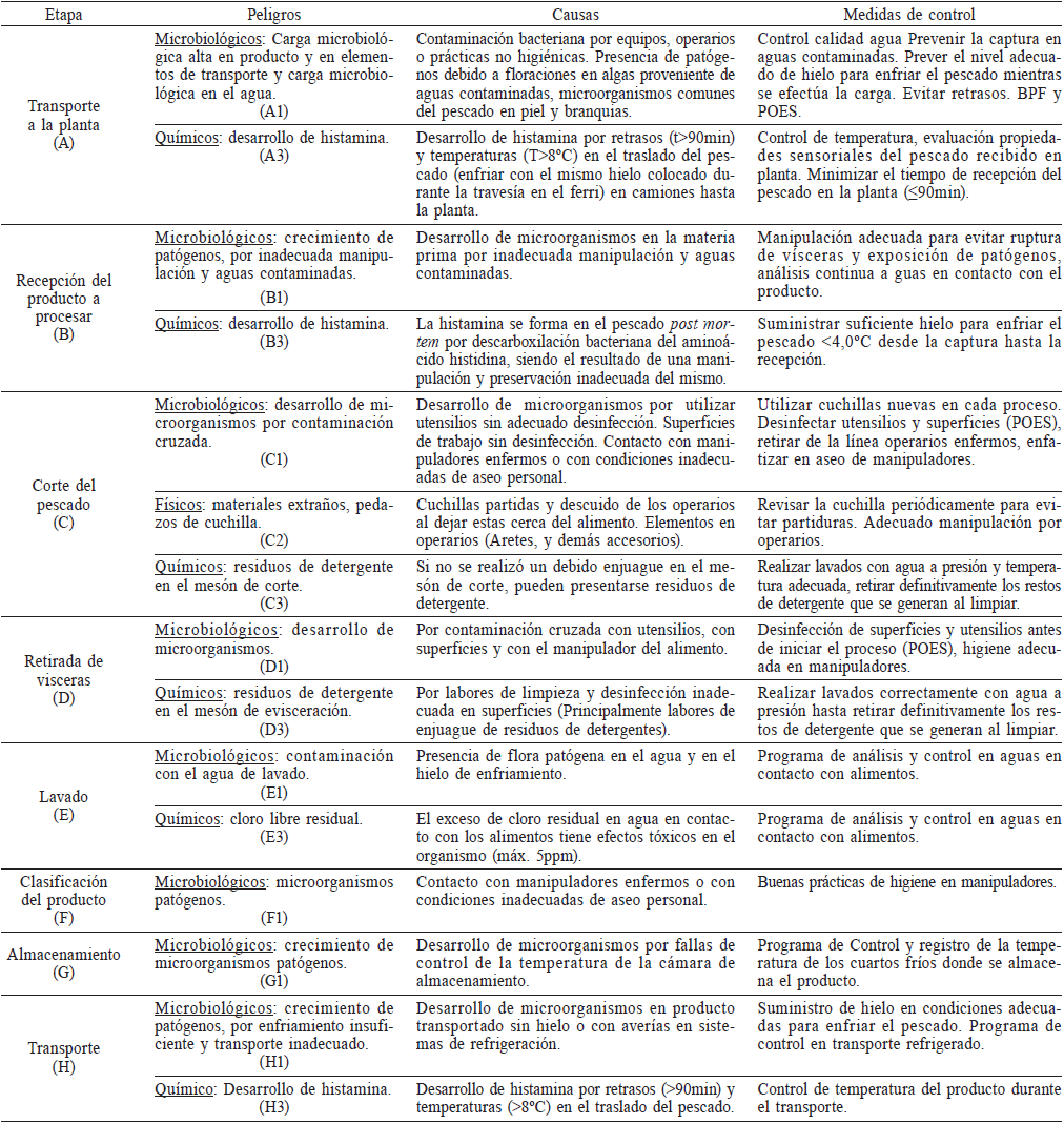 PELIGROS ASOCIADOS AL PROCESO DE EVISCERADO DE TILAPIA ROJA EN SALA DE PROCESO