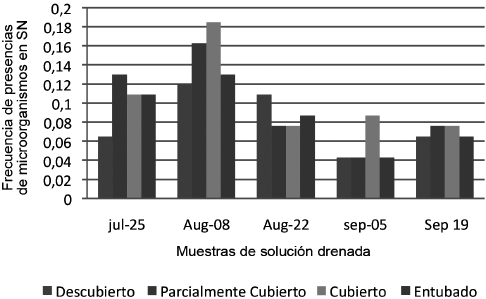 Presencia de microorganismos en cuatro tratamientos de conducci&oacute;n de SN de las macetas al reservorio de un sistema hidrop&oacute;nico cerrado para la producci&oacute;n de jitomate, en cinco etapas de desarrollo del cultivo en el a&ntilde;o 2014 (N=20).