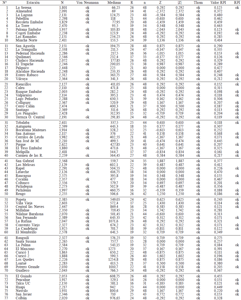 HOMOGENEIDAD DE LAS SERIES SEGÚN LOS TESTS DE VON NEUMANN, THOM Y RPI