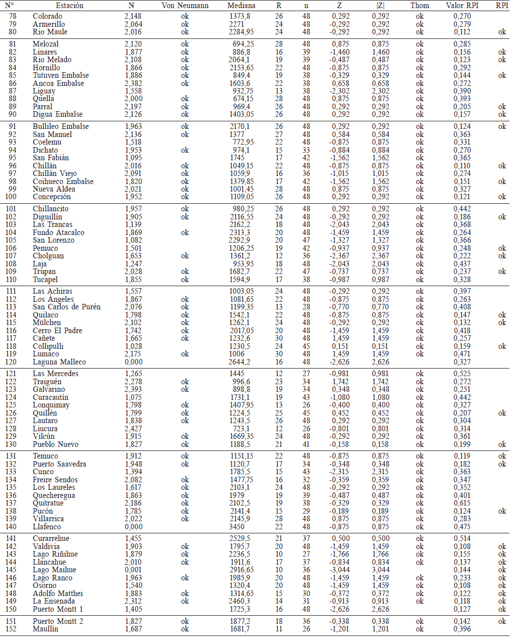 HOMOGENEIDAD DE LAS SERIES SEGÚN LOS TESTS DE VON NEUMANN, THOM Y RPI