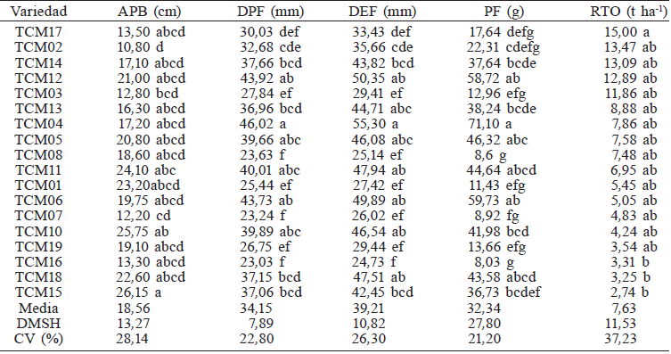 VALORES MEDIOS DE CARACTER&Iacute;STICAS EVALUADAS EN VARIEDADES DE TOMATE DE C&Aacute;SCARA COLECTADAS EN MORELOS, M&Eacute;XICO CON SUS VARIEDADES TESTIGOS